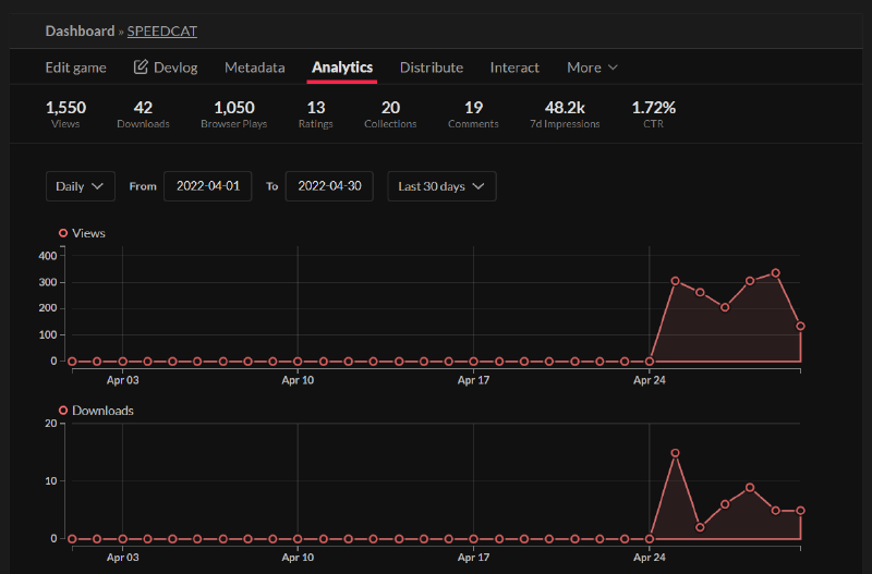 SPEEDCAT analytics on itch.io